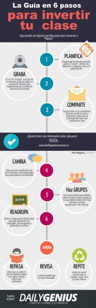 Guía básica para invertir la clase