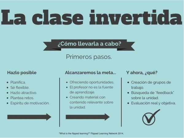 Primeros pasos para la Flipped Classroom